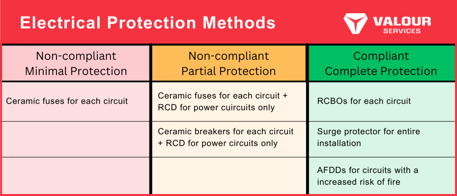 Table showing the electrical protection methods such as; non-compliant minimal protection, non-compliant partial protection, and compliant complete protection